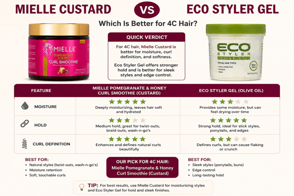 Mielle Custard vs Eco Styler